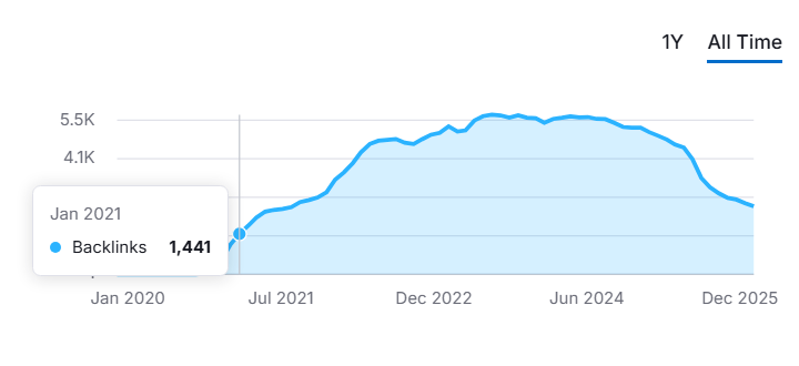 1,441 total backlinks