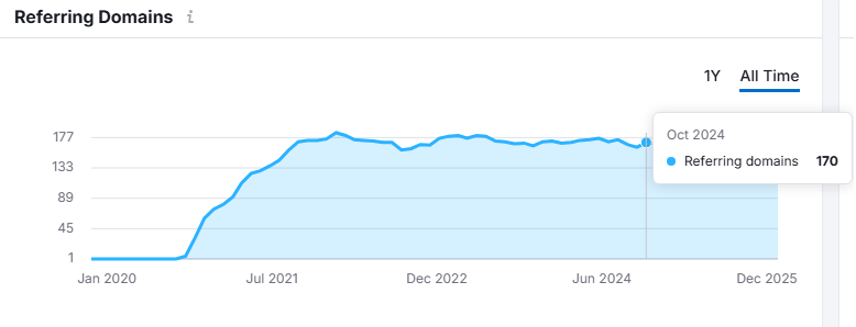 170 referring domains