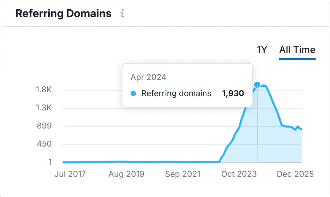 After Referring Domain After Referring Domain