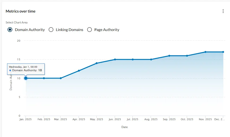 Domain Authority Before: