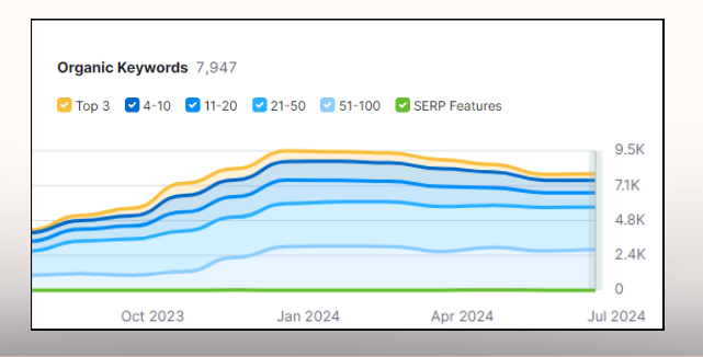 Organic Keywords after