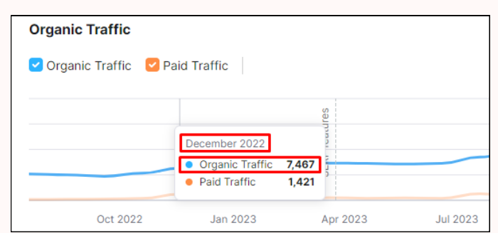 Organic Traffic before