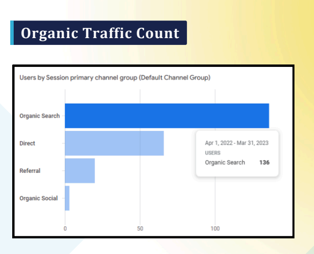 Organic search traffic after