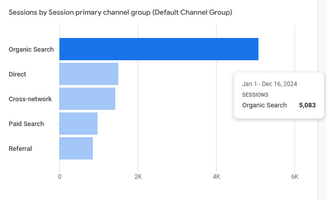 Organic search traffic before