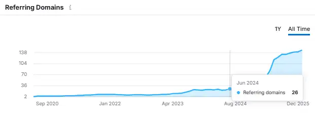 Referring Domains Before