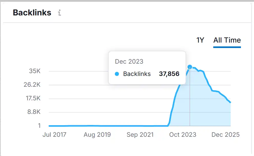 After Backlink After Backlink