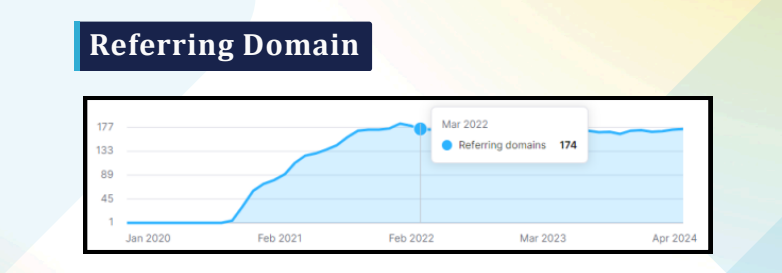 referring domains Before