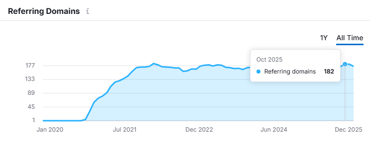 referring domains after 182