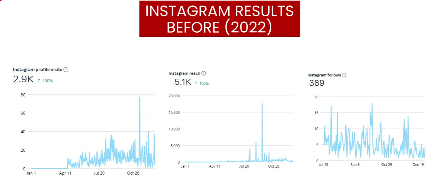 Instagram insights before