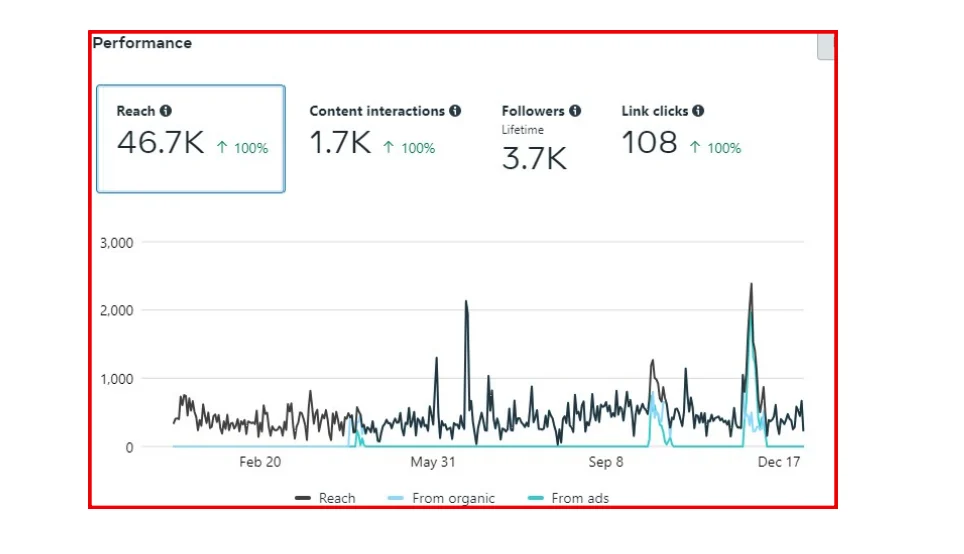 Instagram social media activity