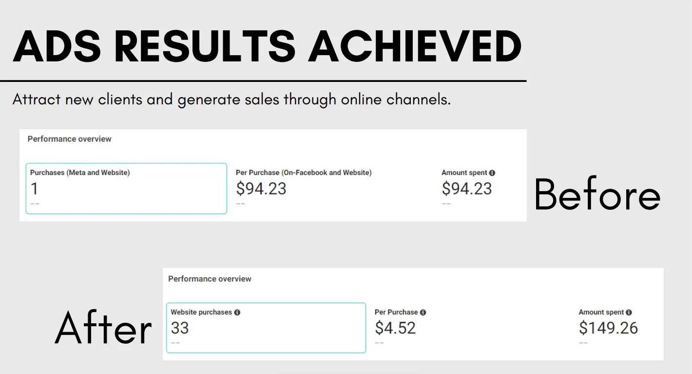 Paid Ads Performance Comparison (Before vs After)