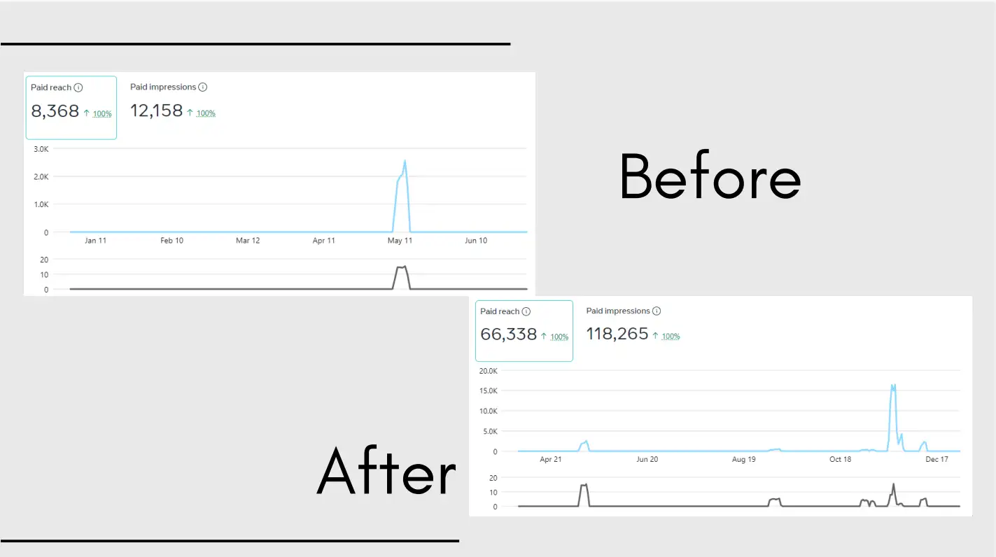 Paid Reach & Impressions Growth – Before & After