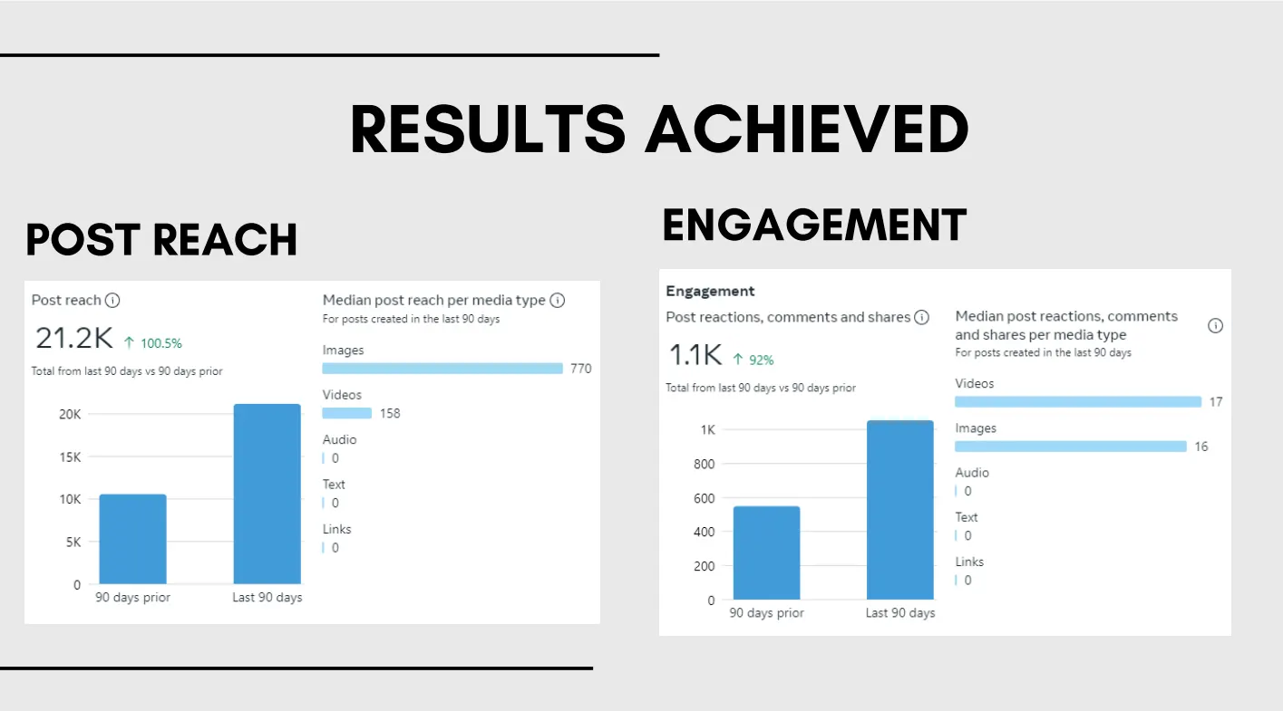 Post Reach & Engagement Performance