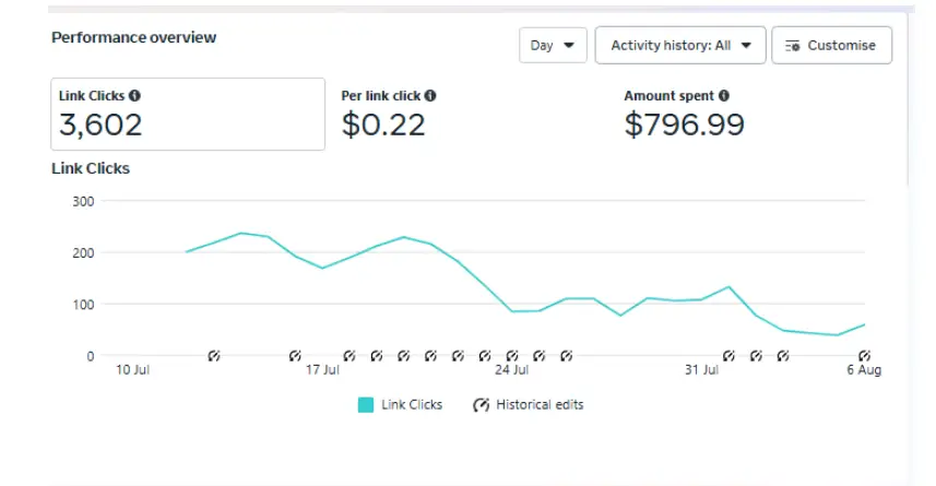 Traffic Campaign (Meta Ads – Facebook & Instagram):