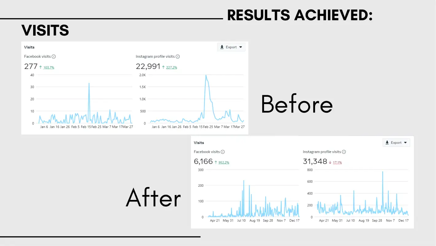 Visit Performance Comparison (Before & After)