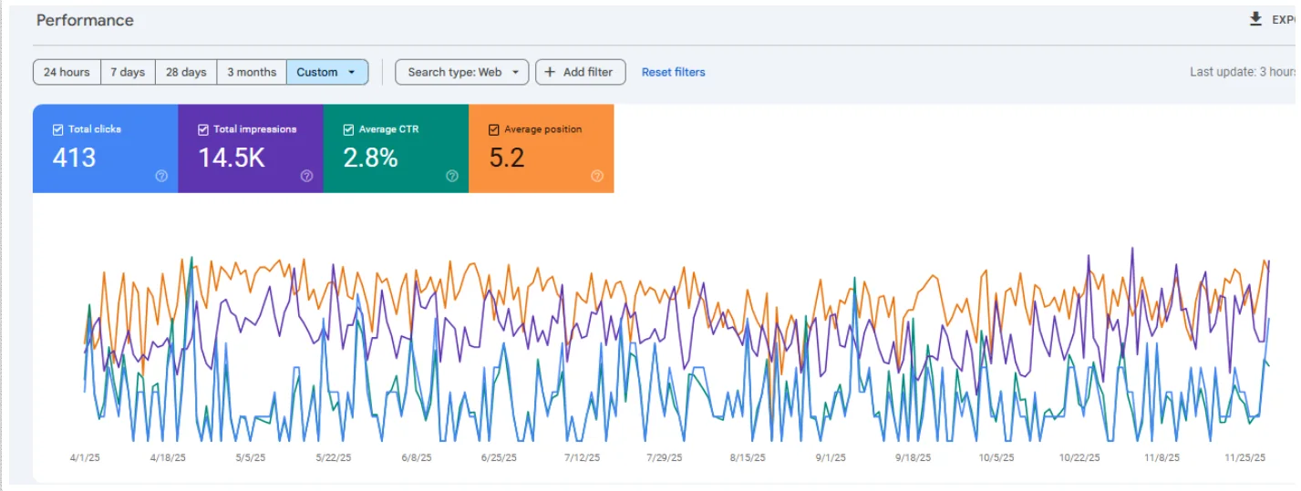 After GSC Performance Overview
