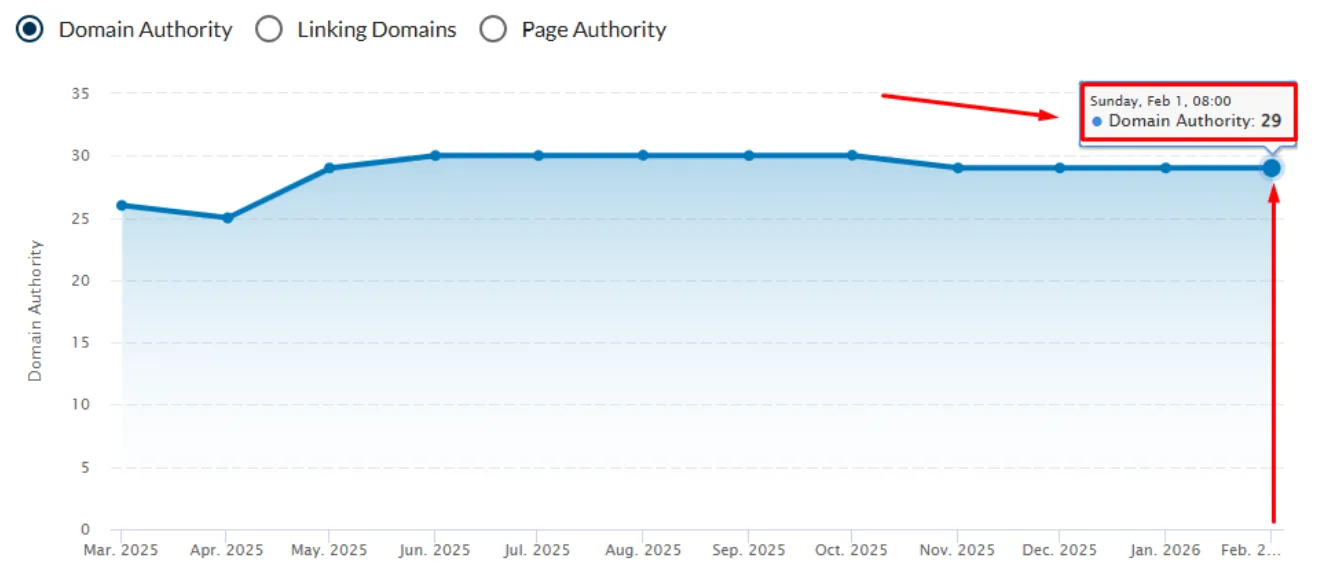 Domain Authority insight After