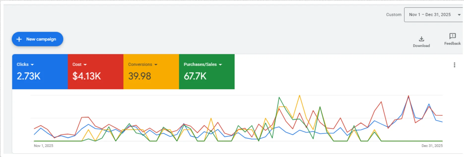 Google Ads Performance – After Optimization