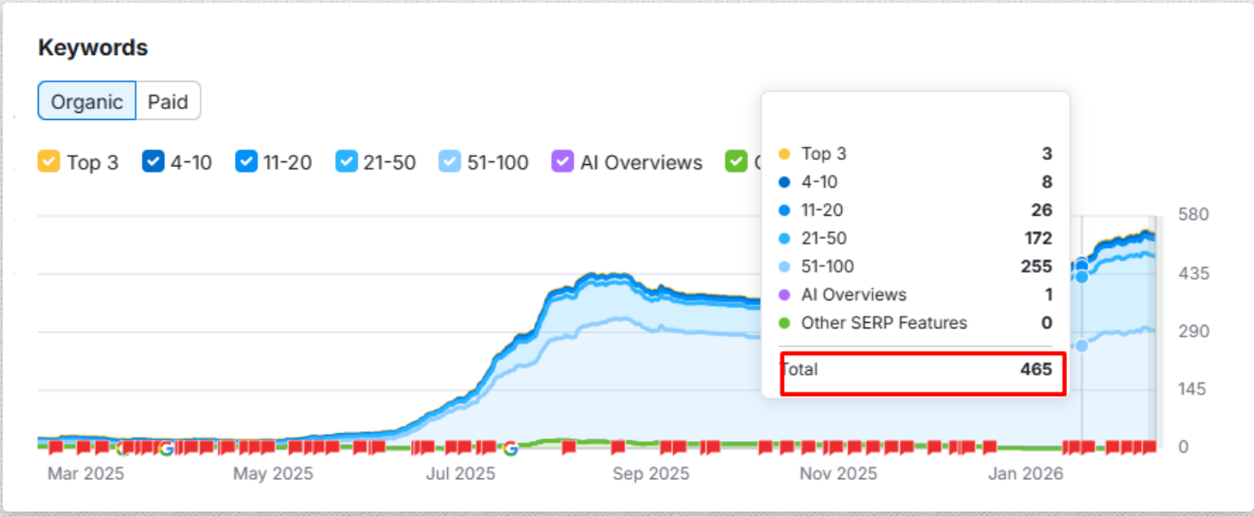 Organic Keywords Overview after