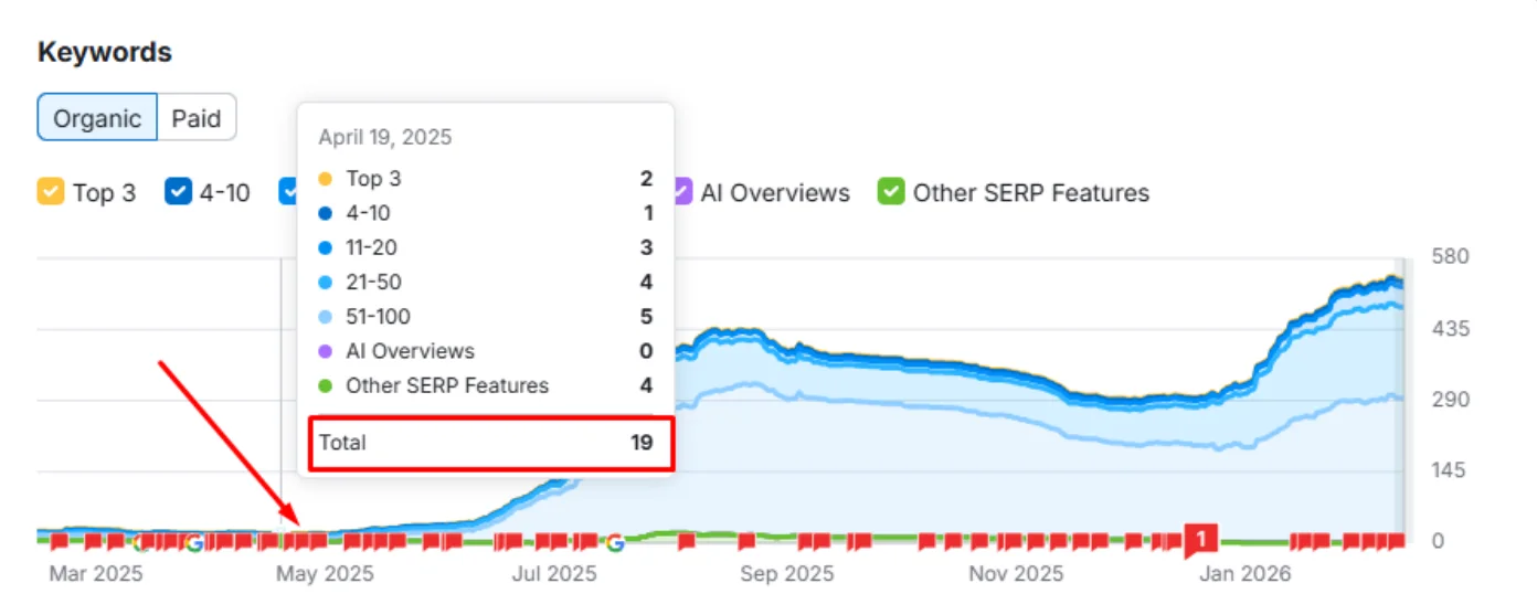 Organic Keywords Overview before