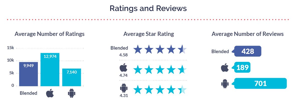Ratings and reviews directly impact customer acquisition