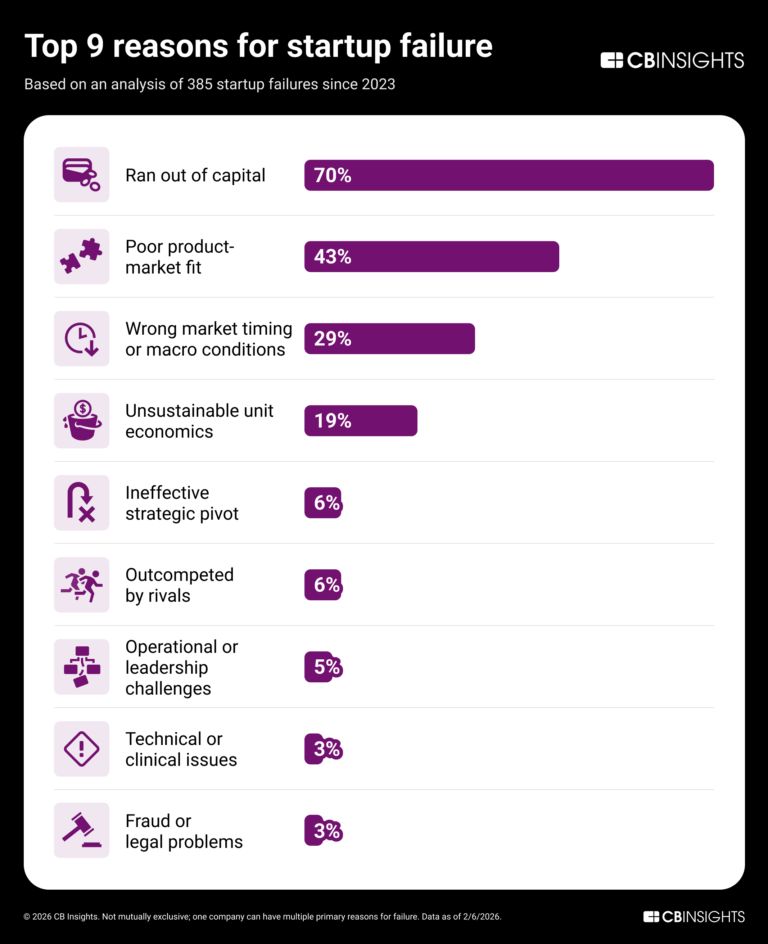 Research library / Report
The top 9 reasons startups fail