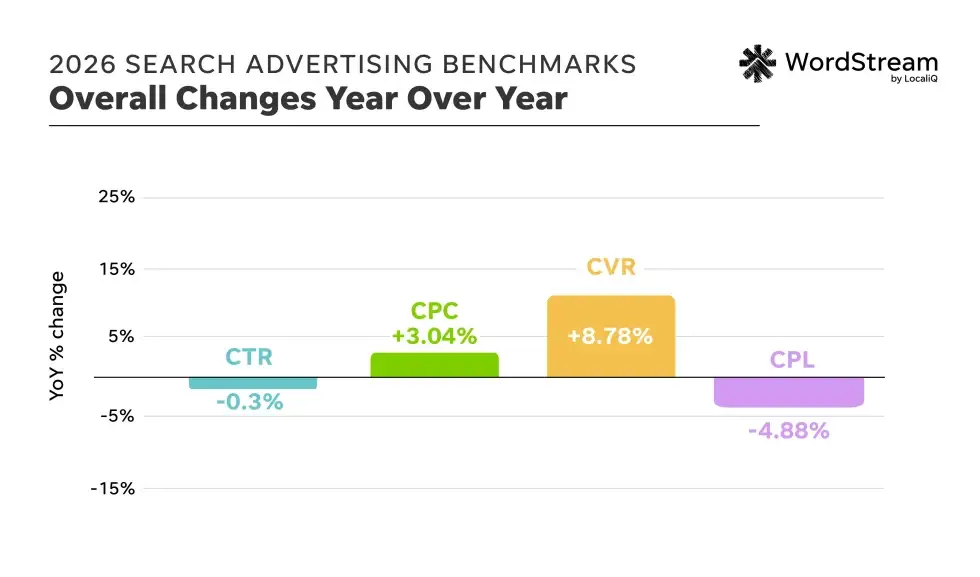 Search Advertising Banchmark