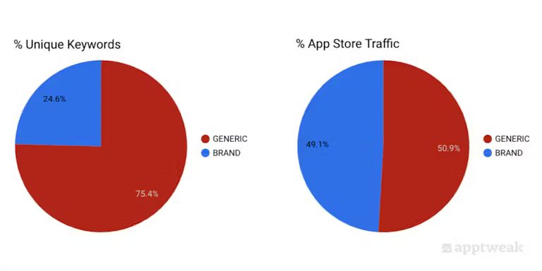 Searches on the App Stores