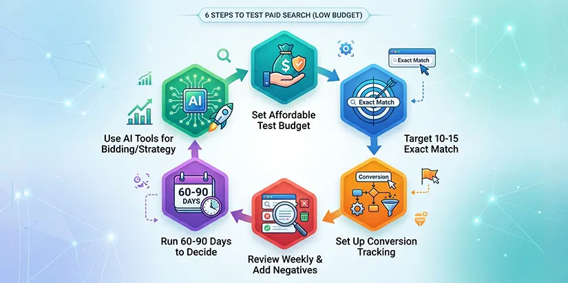 How to Test Paid Search Without Wasting Your Small Budget