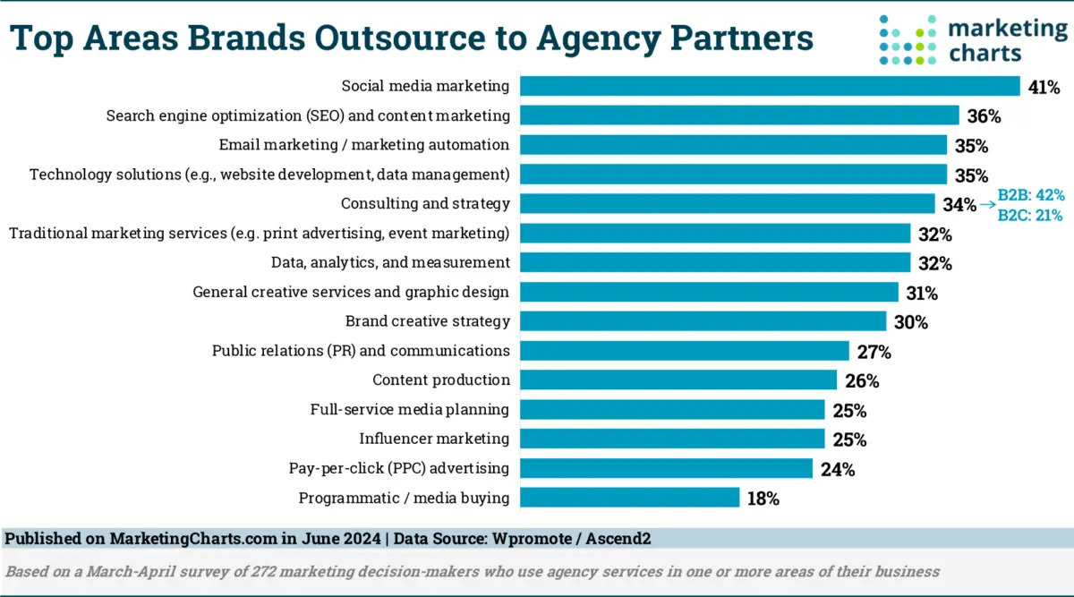 Top-area-brands