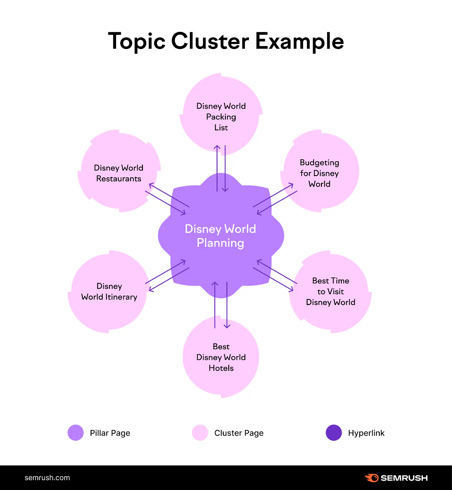 Topic Cluster strategy