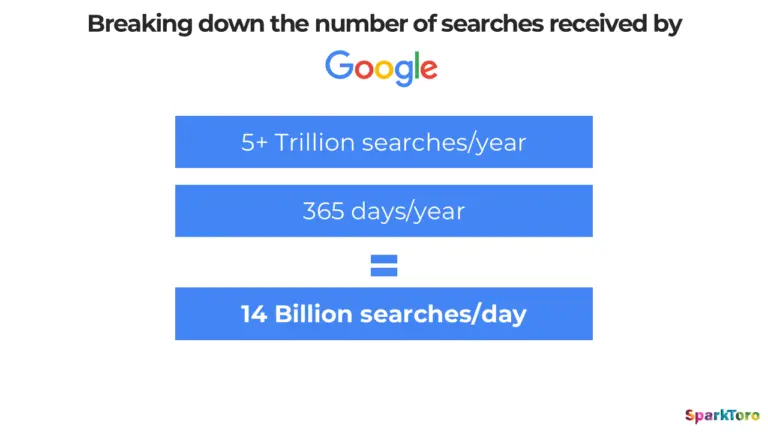 Traditional SEO (Google Blue Links)