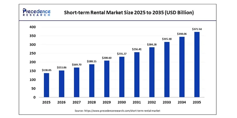 Why Are People Building Airbnb-Style Platforms in 2026