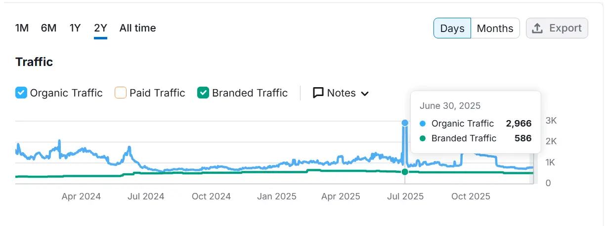 After Organic Traffic