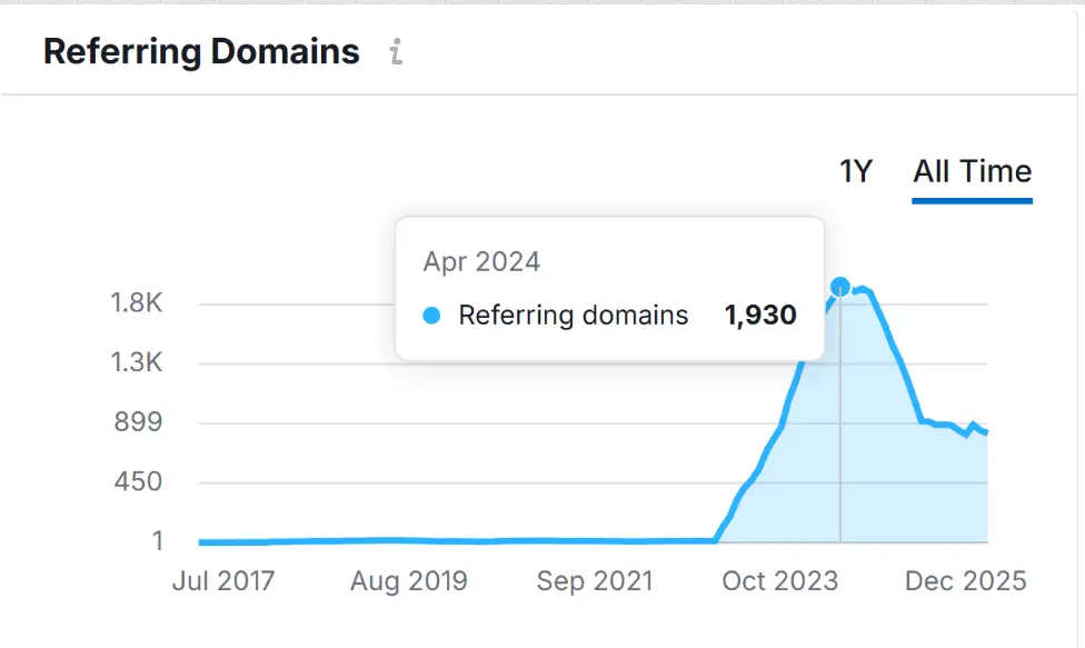 After Referring Domain