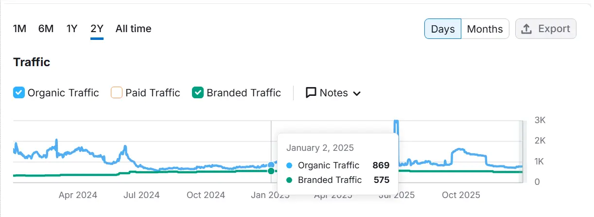 Before Organic Traffic