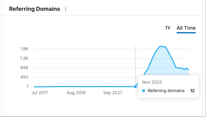 Before Referring Domain