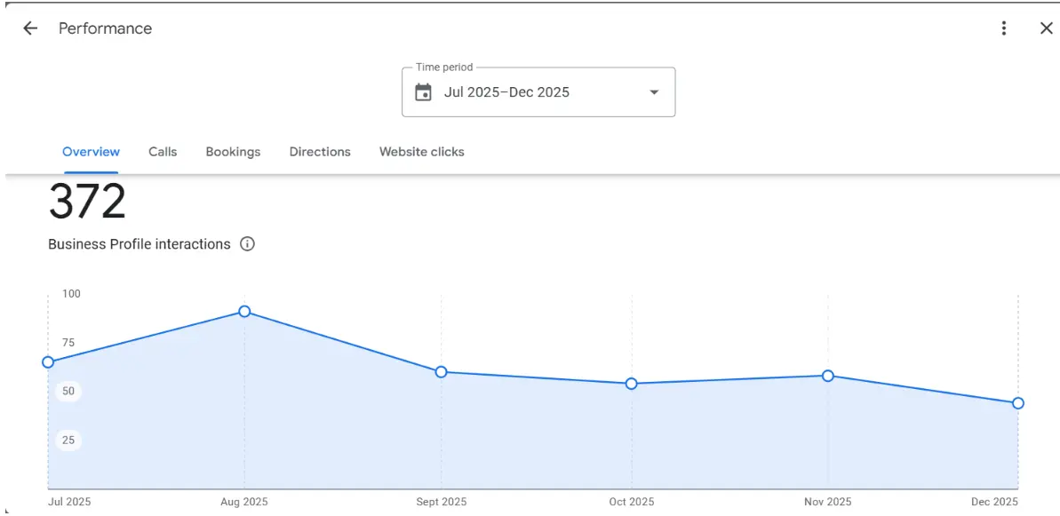 GMB Performance Overview