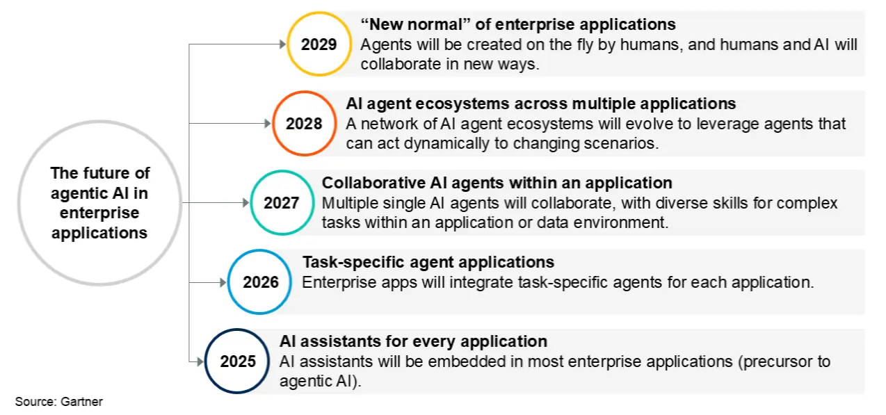 Gartner’s 5-stage timeline showing the shift to task-specific AI agents