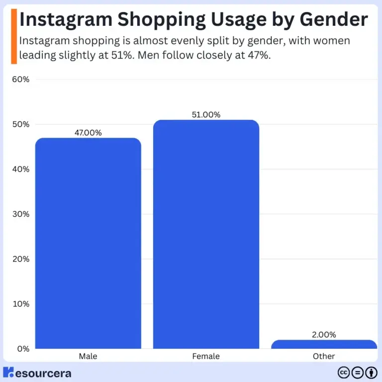 social-commerce-conversion-rates-2026-tiktok-instagram-facebook
