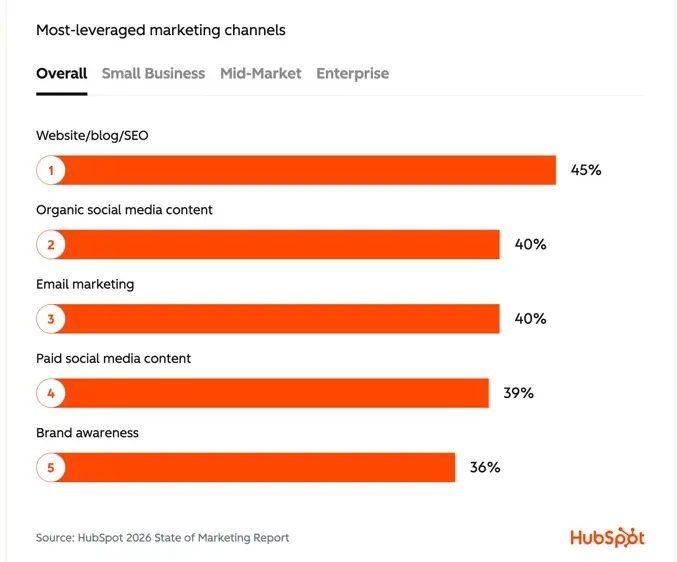 Most leveraged marketing channel