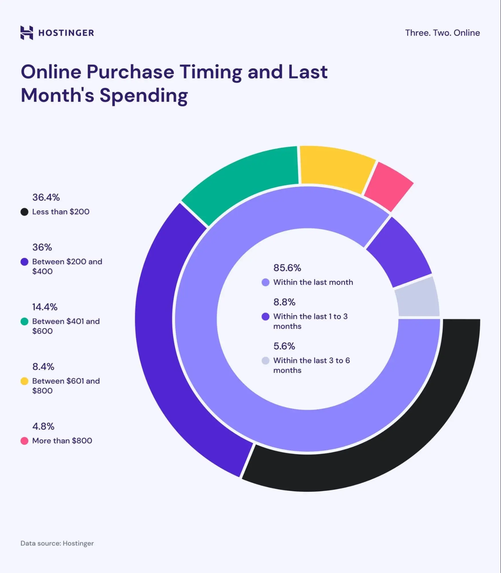 Online purchange timing and last month spending