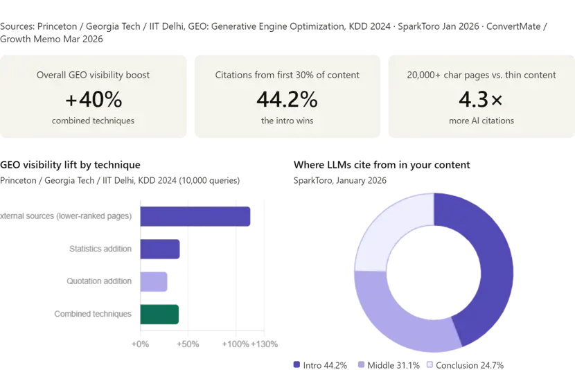 generative engine optimization statistics