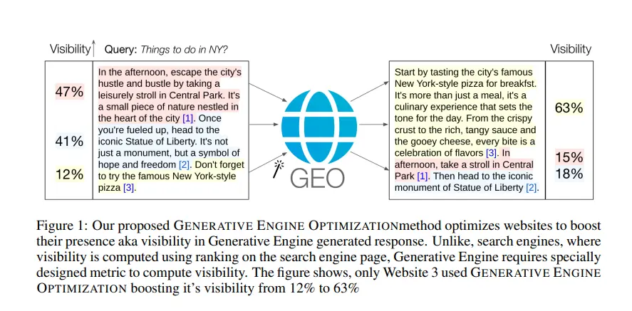 Generative Engine Optimization Method