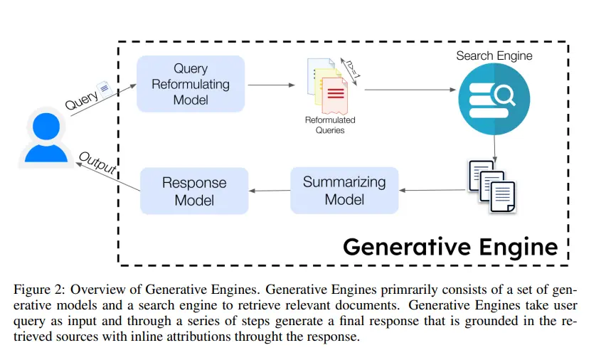 The Science of Generative Engine Optimization (GEO)
