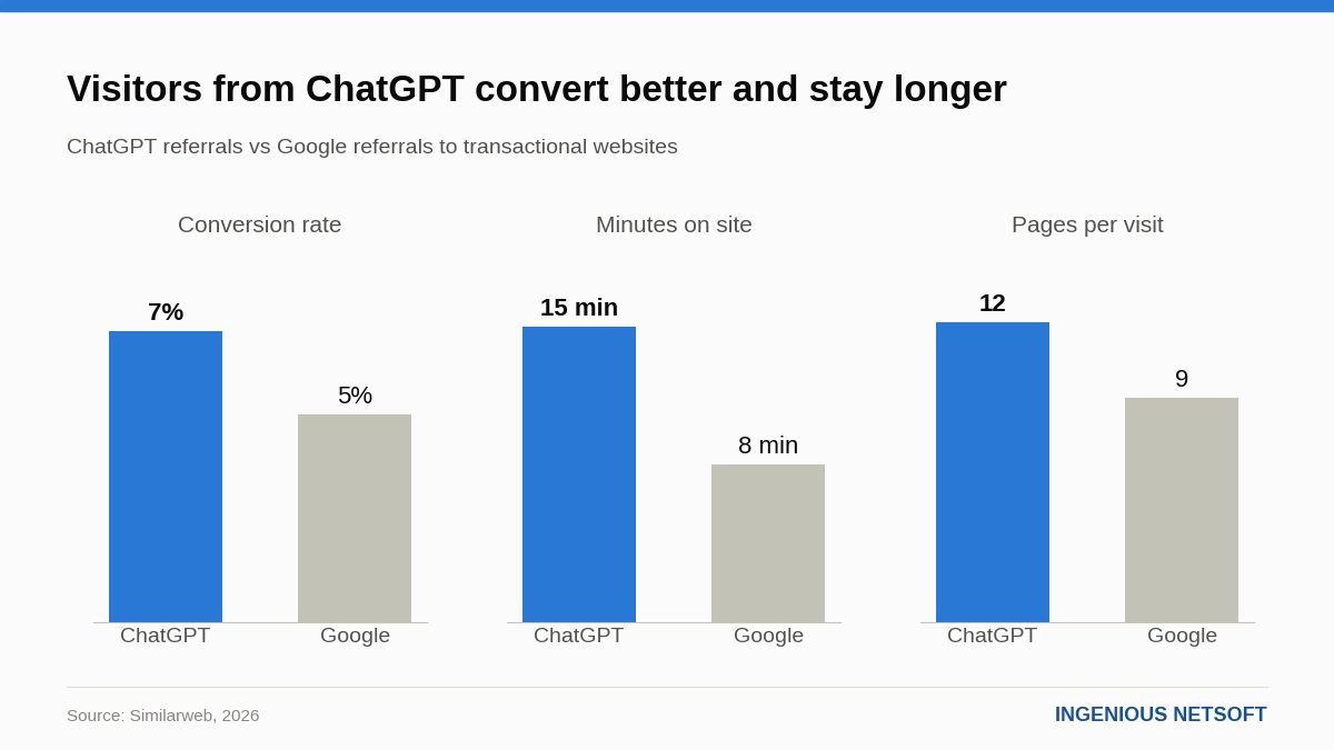 AI Referral Traffic Statistics