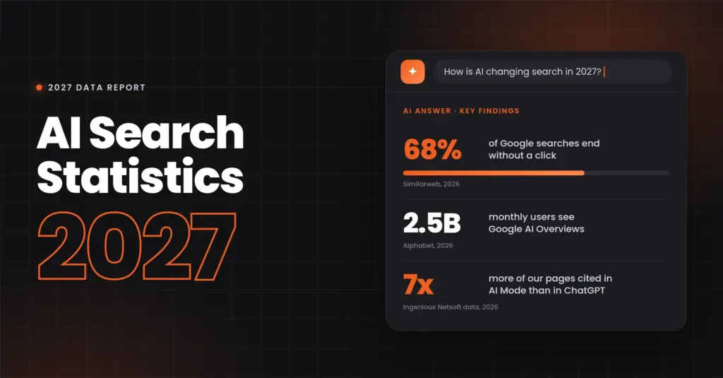 AI Search Statistics 2027: 60+ Data Points on ChatGPT, AI Overviews and GEO