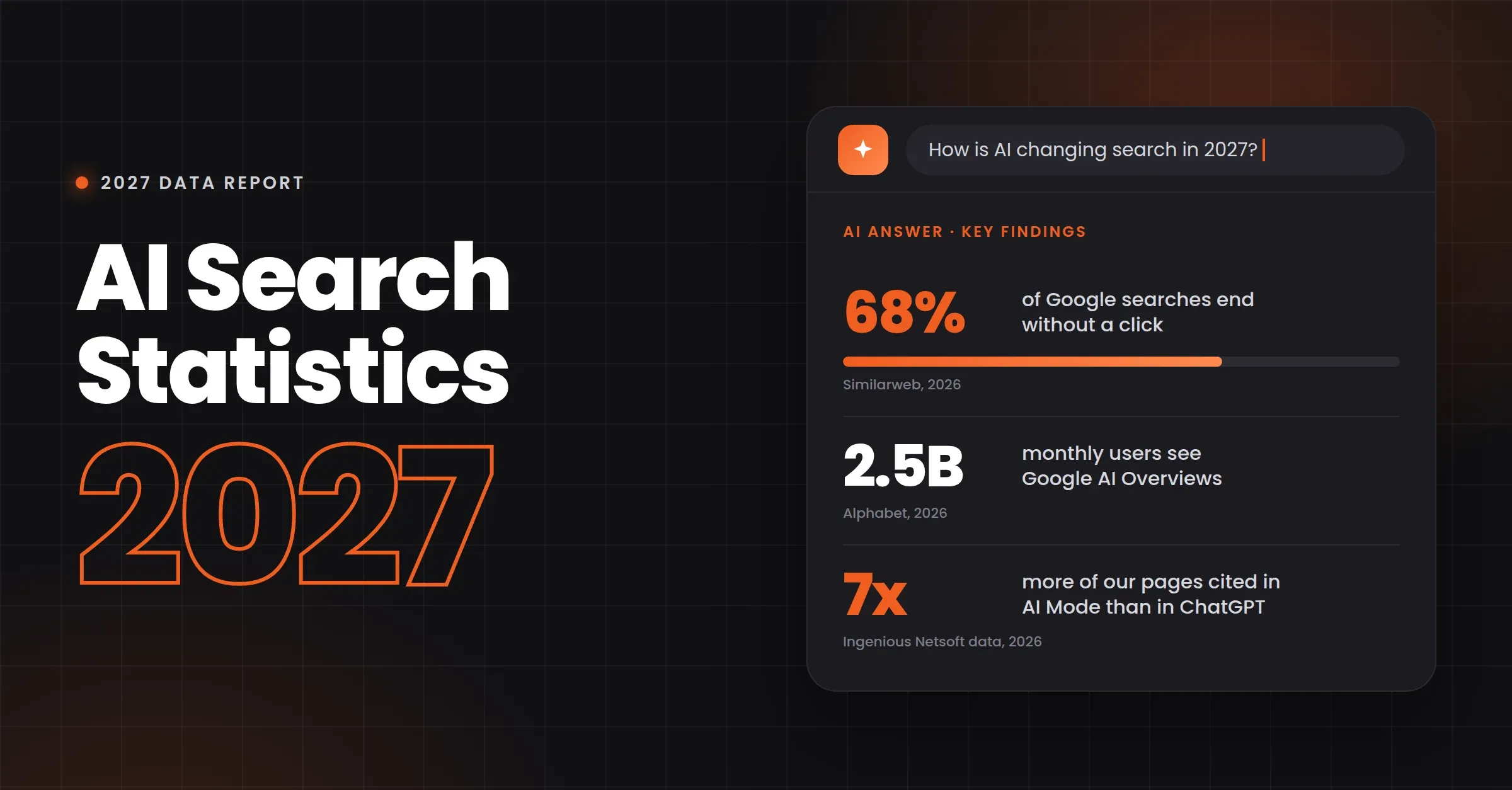AI Search Statistics 2027: 60+ Data Points on ChatGPT, AI Overviews and GEO