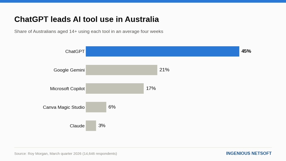 AI Search Statistics by Country: UK, US, Canada, Australia