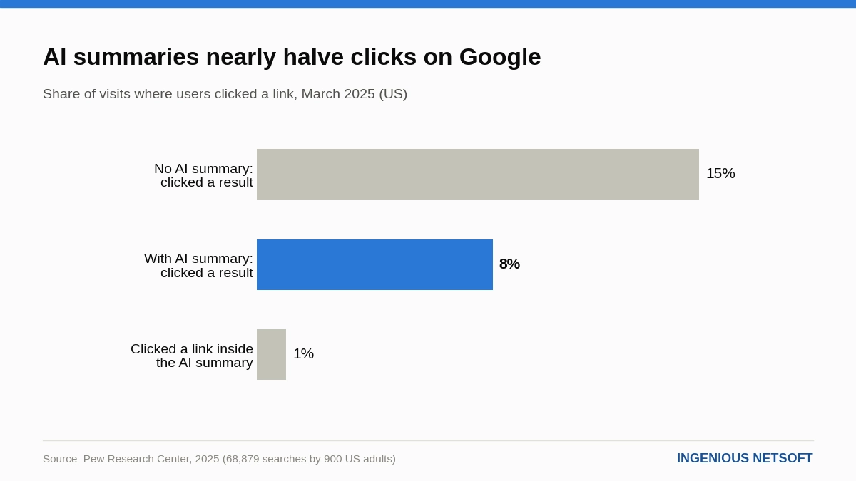 Google AI Overviews and AI Mode Statistics